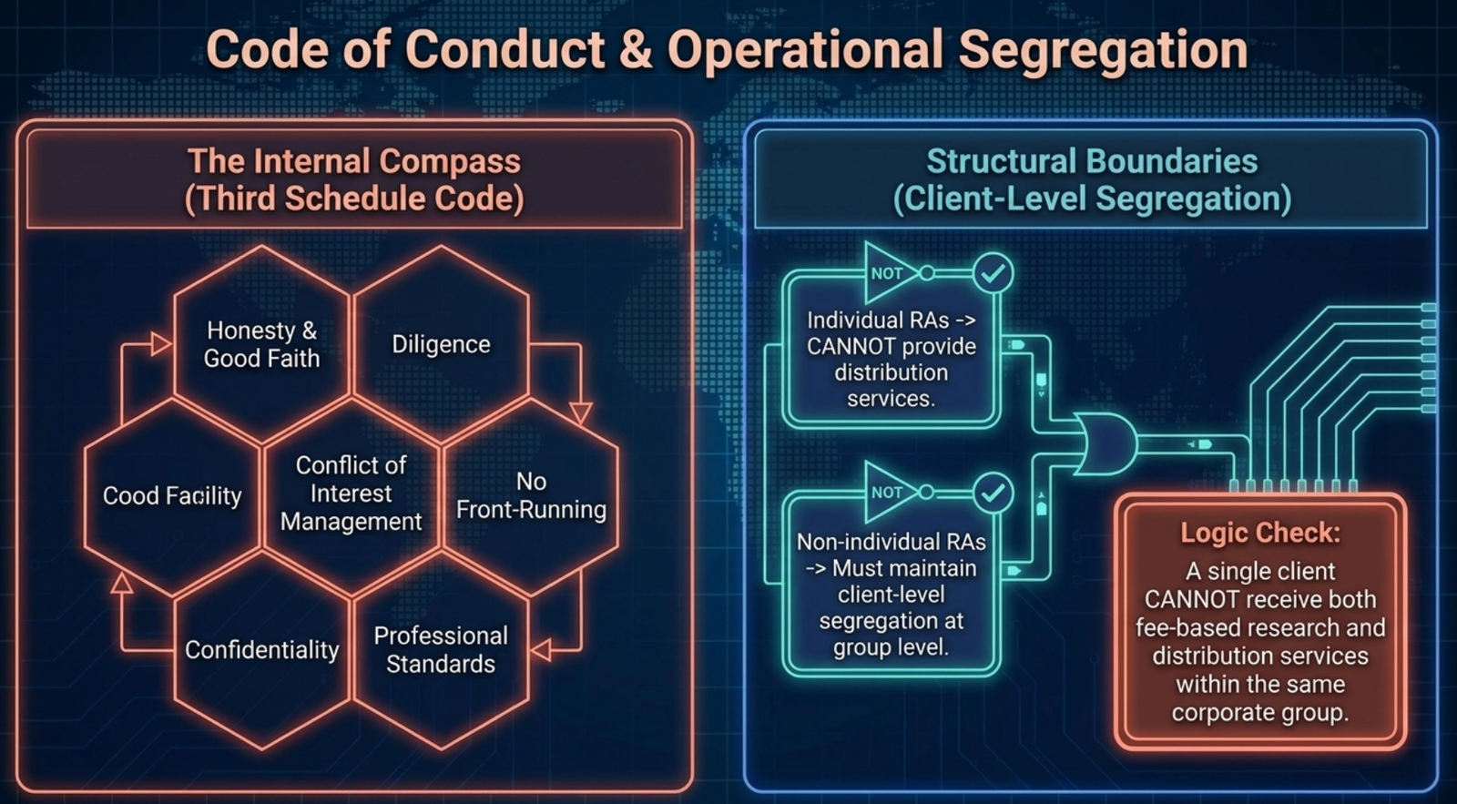 Code of Conduct and operational segregation: the Third Schedule principles (honesty, diligence, conflict management) and the client-level research/distribution boundary