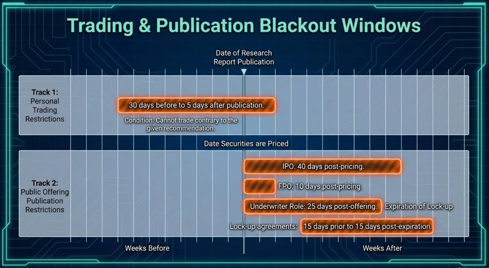Trading and publication blackout windows: 30-day pre/5-day post personal trading blackout, and IPO (40-day), FPO (10-day), and lock-up quiet periods