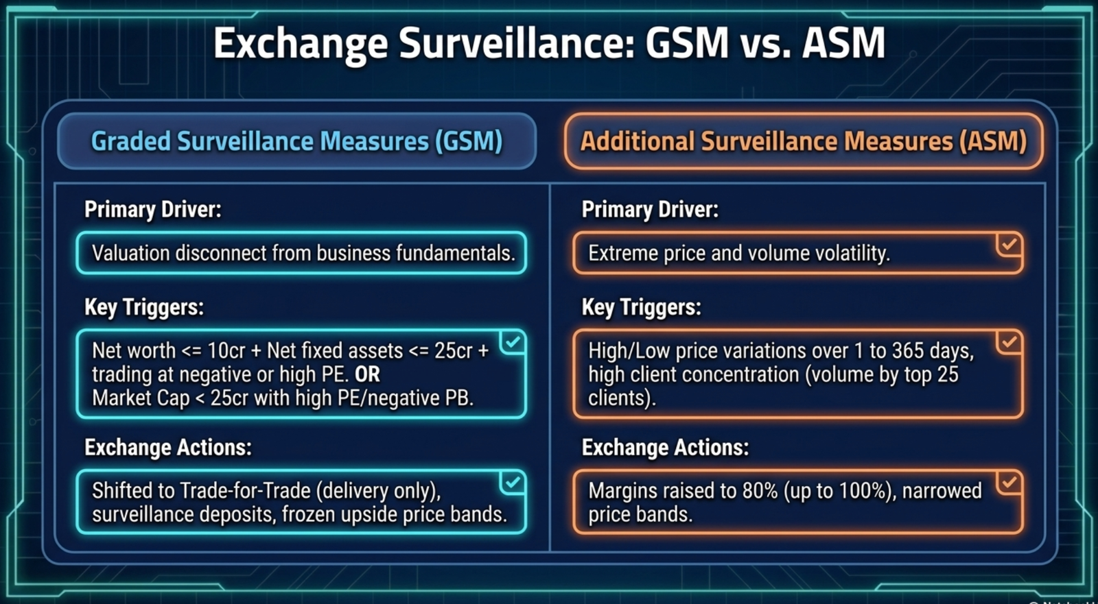 Exchange surveillance — GSM vs ASM: Graded Surveillance targets valuation disconnects (trade-for-trade, frozen price bands); Additional Surveillance targets price/volume volatility (80%–100% margins)