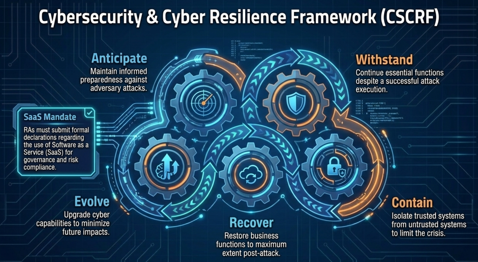 Cybersecurity & Cyber Resilience Framework (CSCRF): five goals — Anticipate, Withstand, Contain, Recover, and Evolve — applied through a graded classification of Regulated Entities