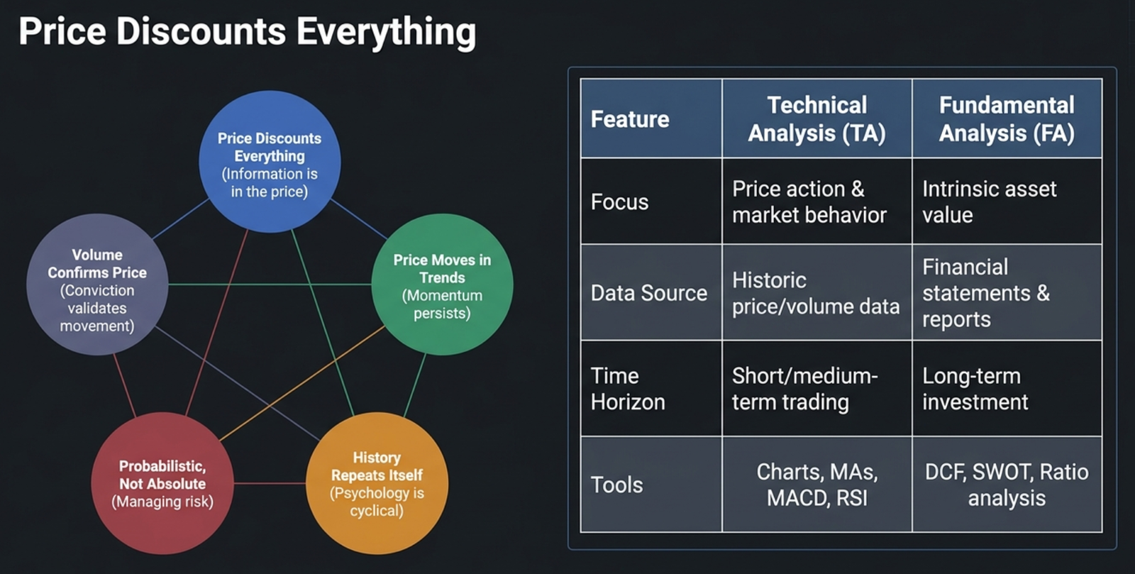 Price Discounts Everything — TA core assumptions and TA vs FA comparison