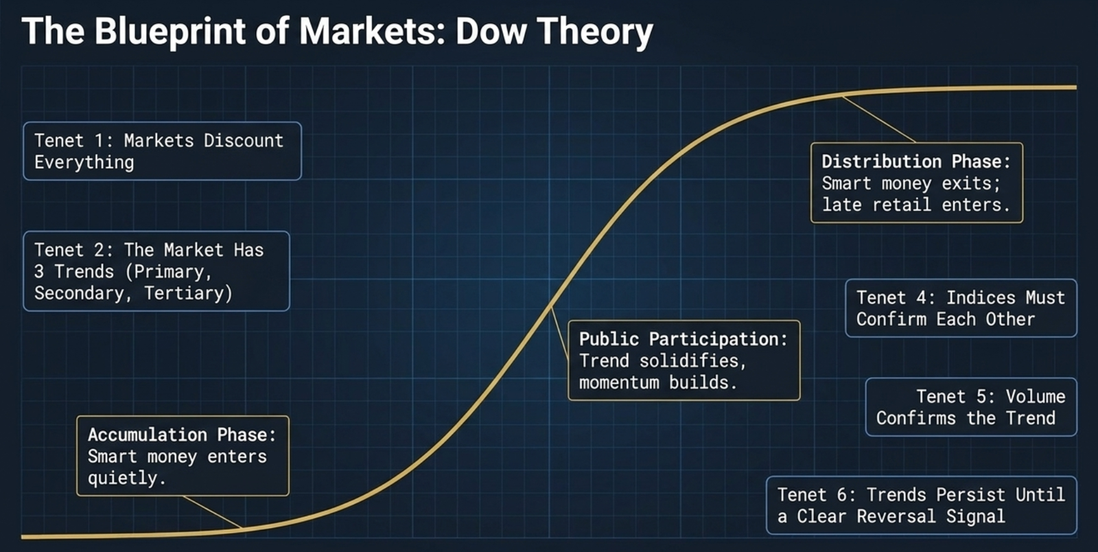 The Blueprint of Markets: Dow Theory
