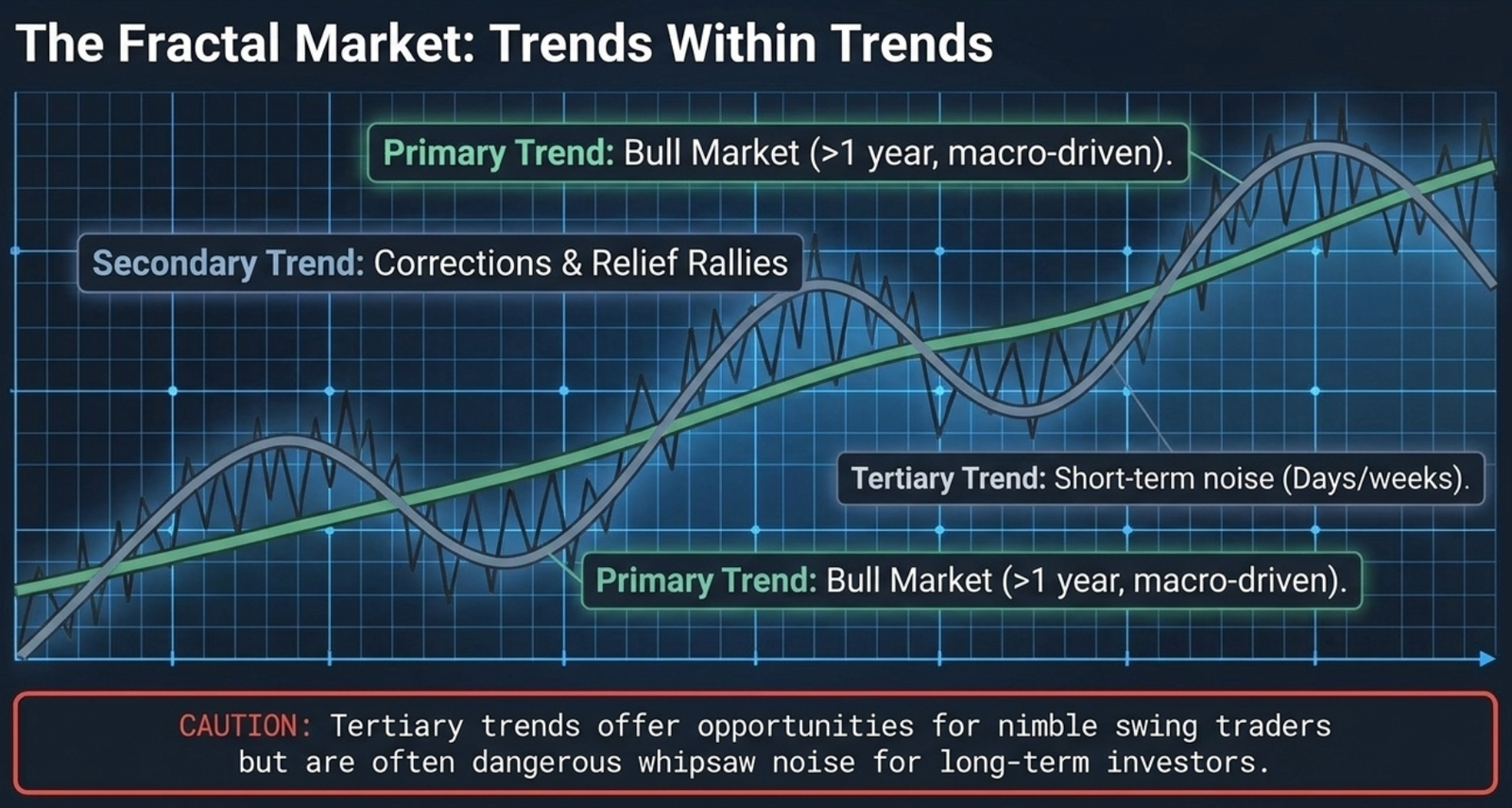 The Fractal Market: Trends Within Trends