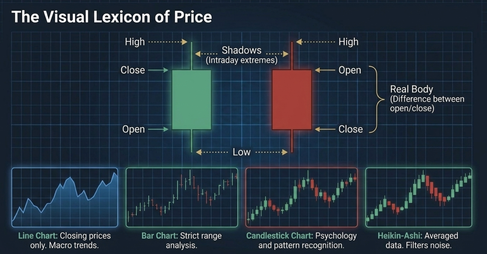 The Visual Lexicon of Price — candlestick anatomy and four chart types
