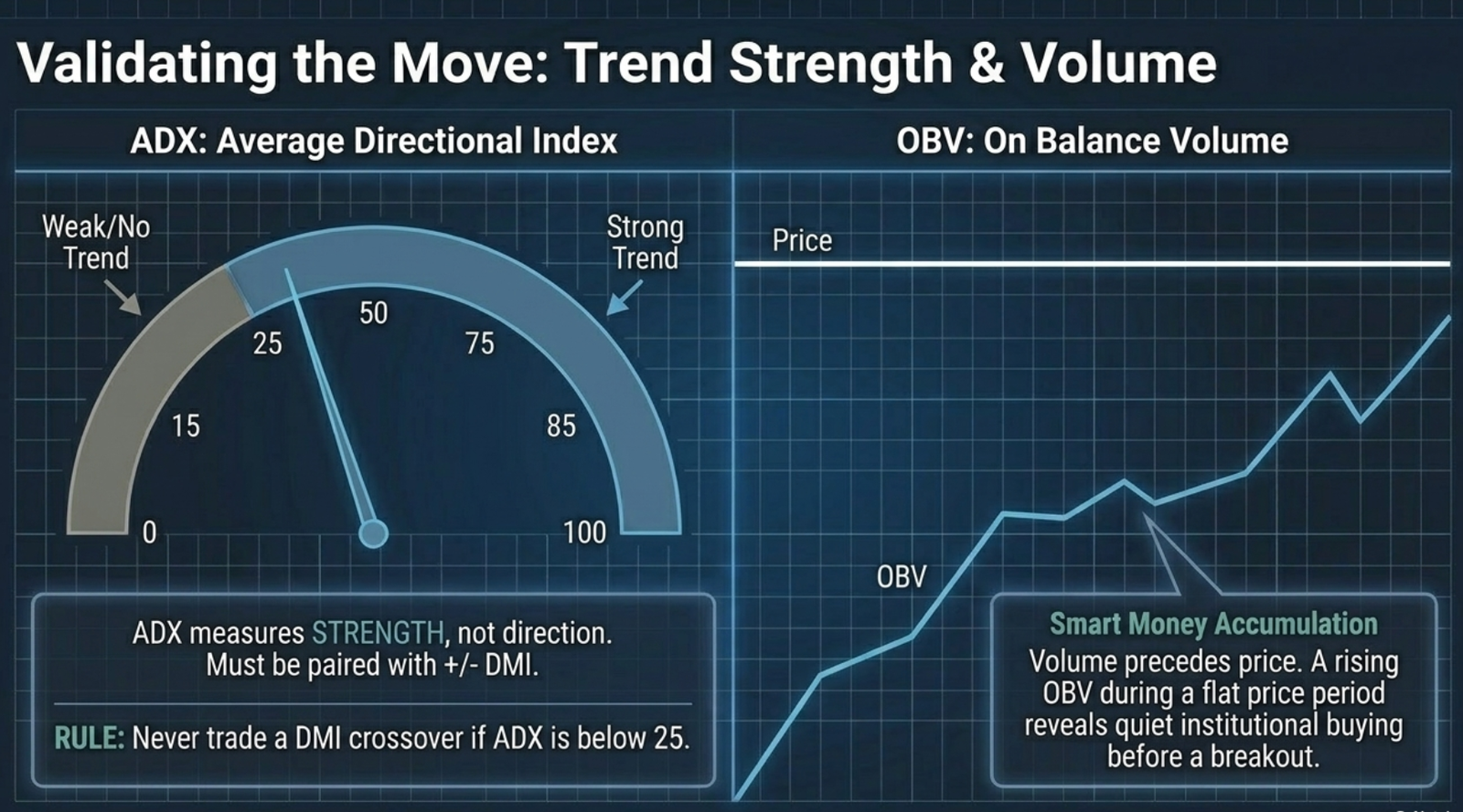 Validating the Move: Trend Strength and Volume (ADX and OBV)