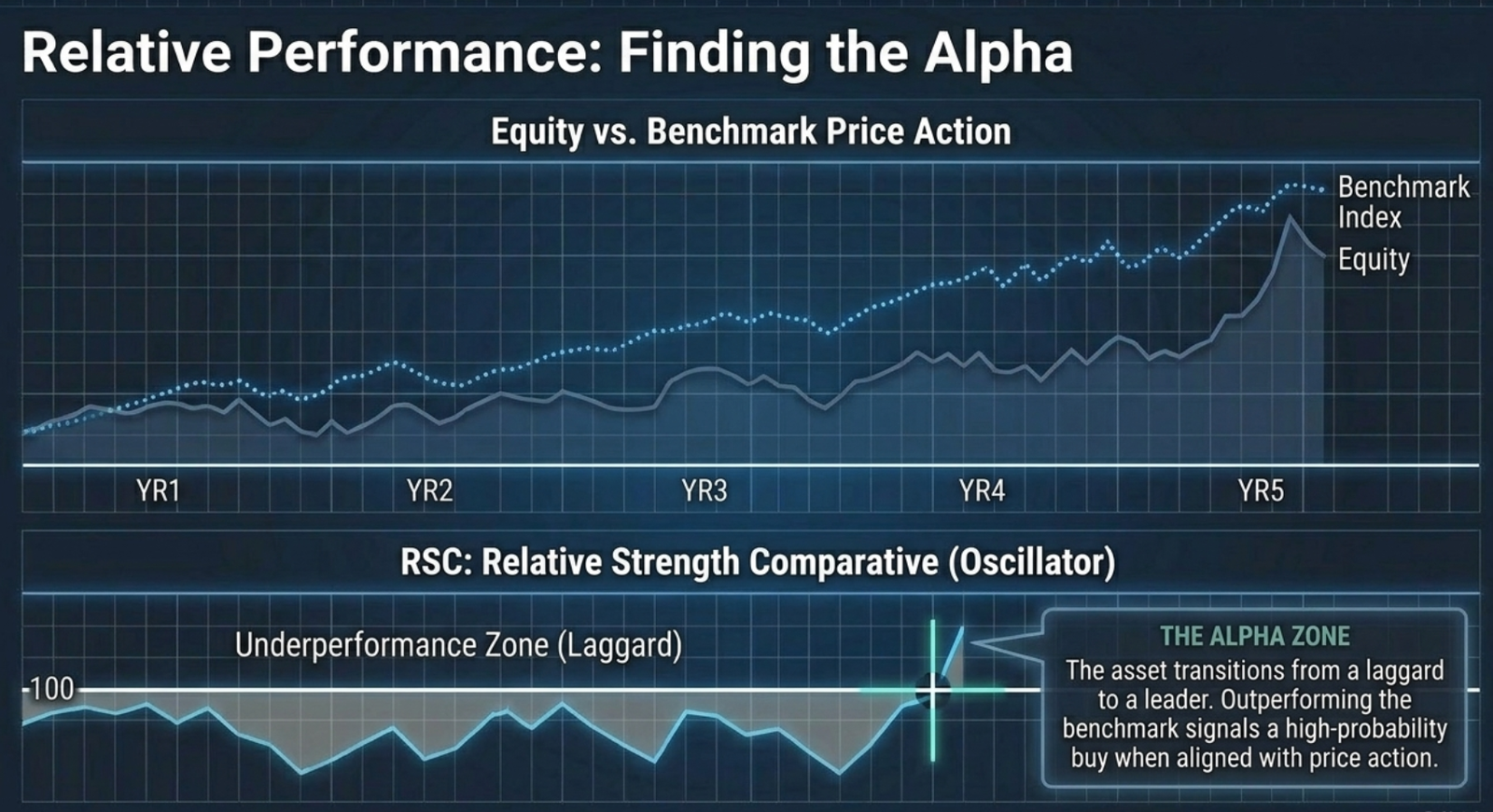 Relative Performance: Finding the Alpha (RSC)